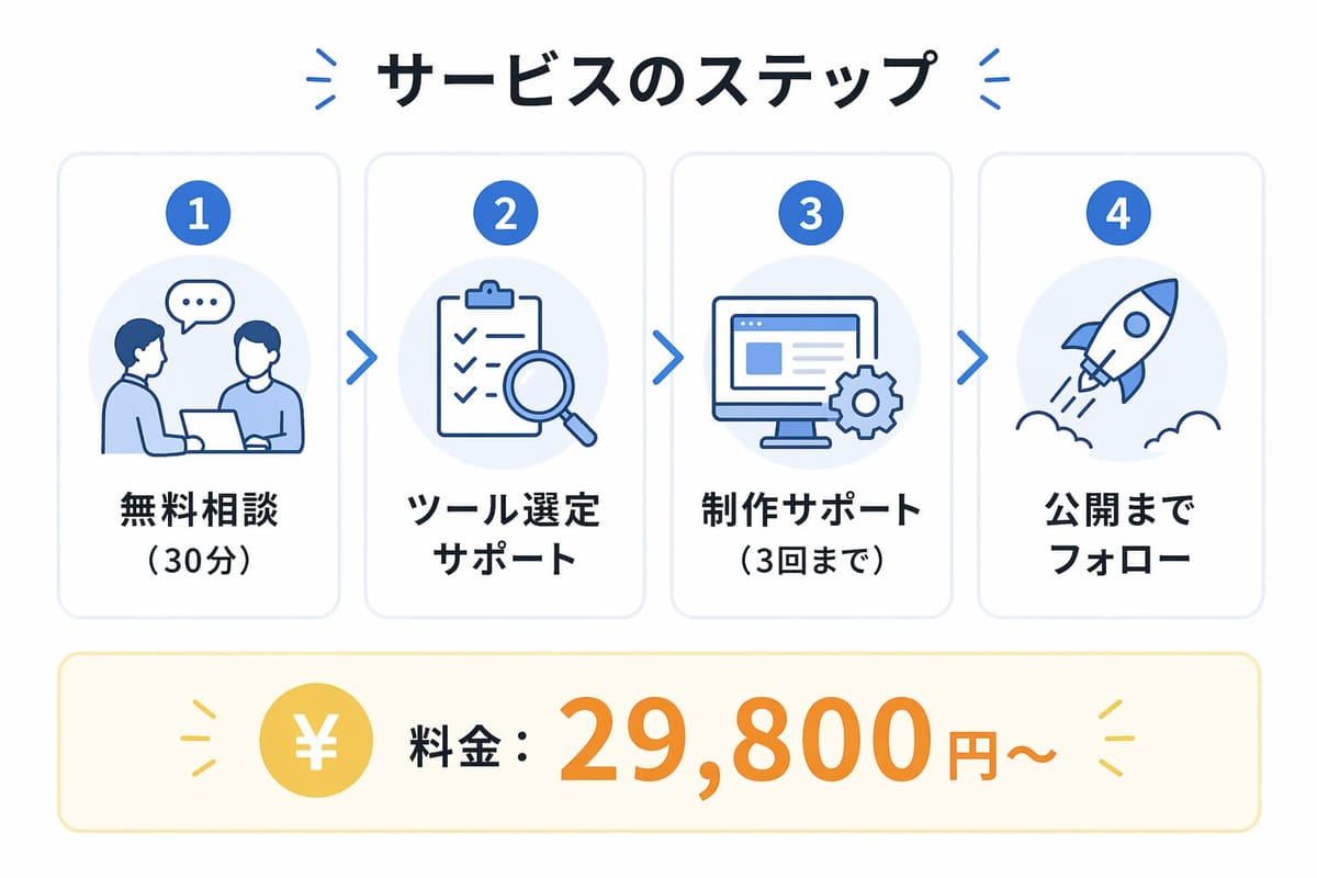詳細セクションの例「サービスのステップ」。①無料相談（30分）②ツール選定サポート ③制作サポート（3回まで）④公開までフォロー、料金は29,800円〜